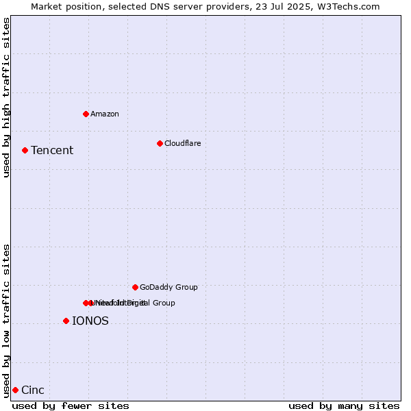 Market position of IONOS vs. Tencent vs. Cinc