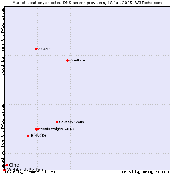 Market position of IONOS vs. Cinc vs. Webhost Python