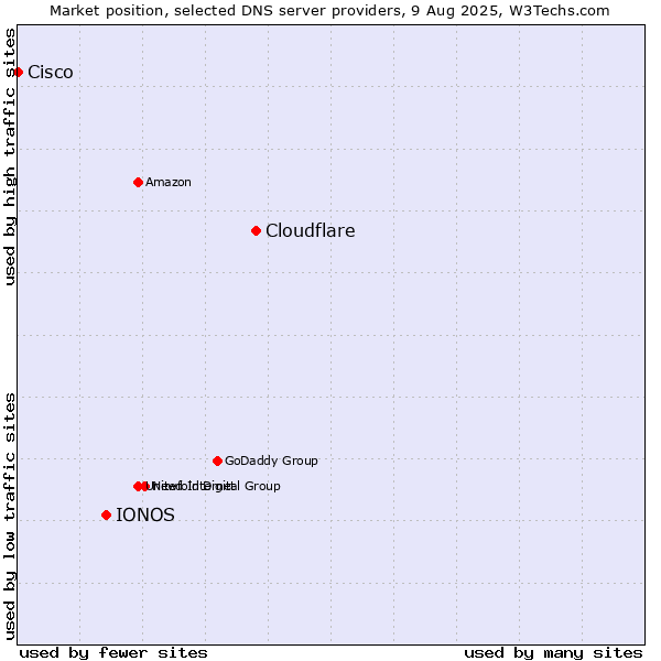 Market position of Cloudflare vs. IONOS vs. Cisco