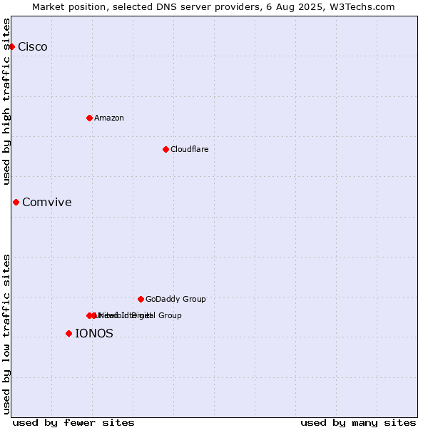 Market position of IONOS vs. Comvive vs. Cisco