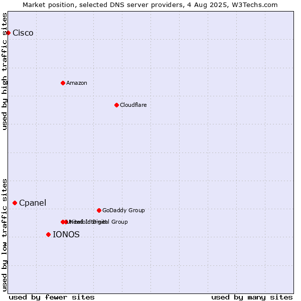 Market position of IONOS vs. Cpanel vs. Cisco