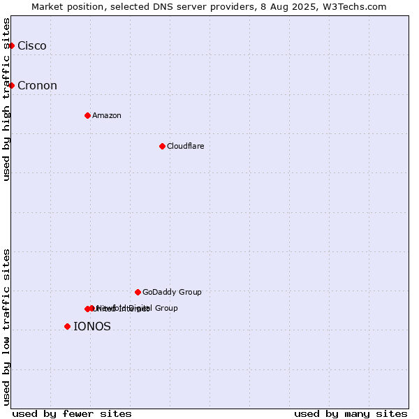 Market position of IONOS vs. Cisco vs. Cronon
