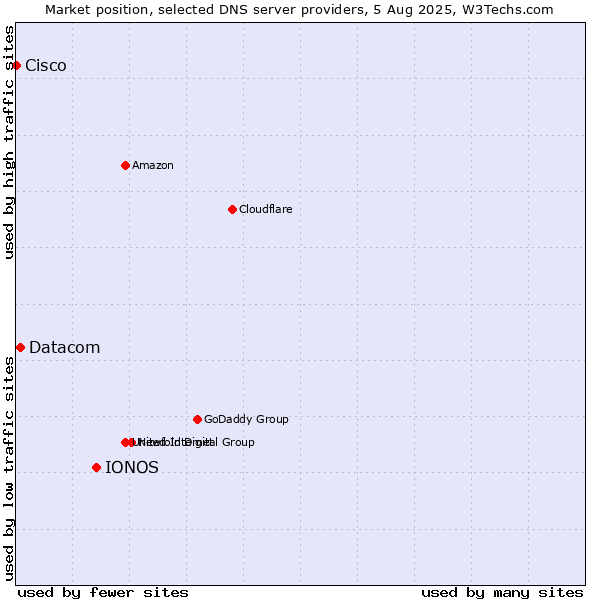 Market position of IONOS vs. Datacom vs. Cisco