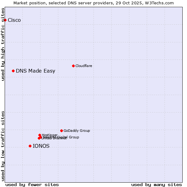 Market position of IONOS vs. DNS Made Easy vs. Cisco