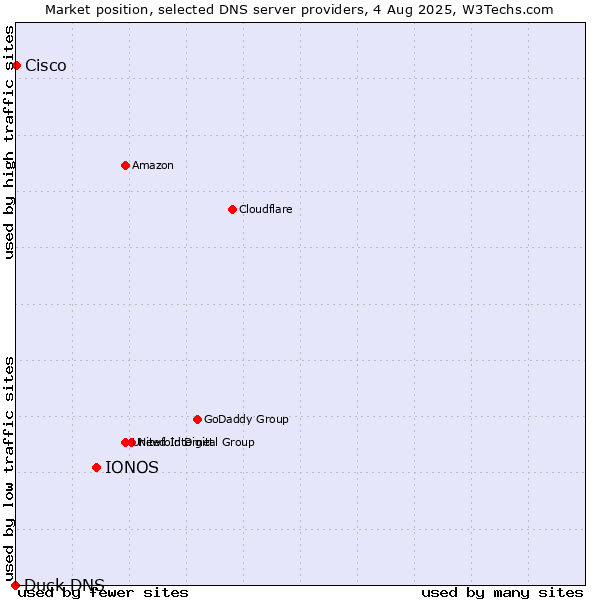 Market position of IONOS vs. Cisco vs. Duck DNS