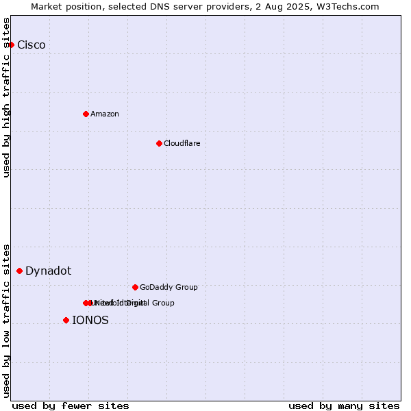 Market position of IONOS vs. Dynadot vs. Cisco