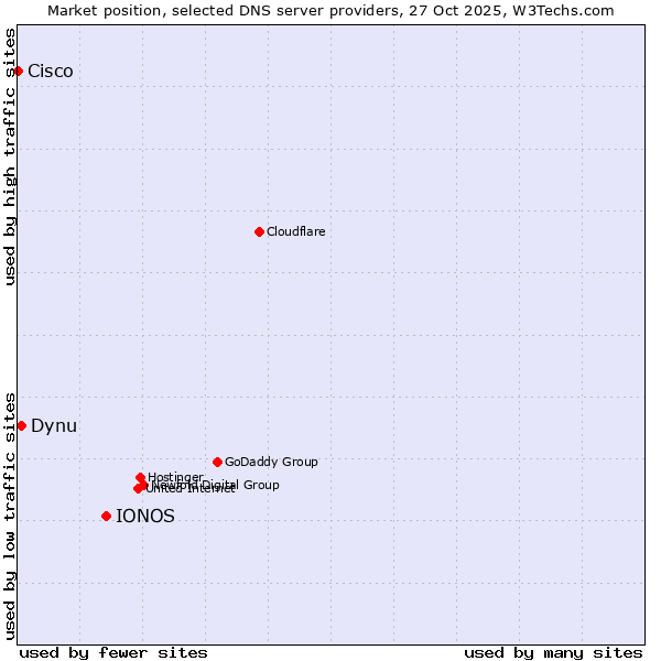 Market position of IONOS vs. Dynu vs. Cisco