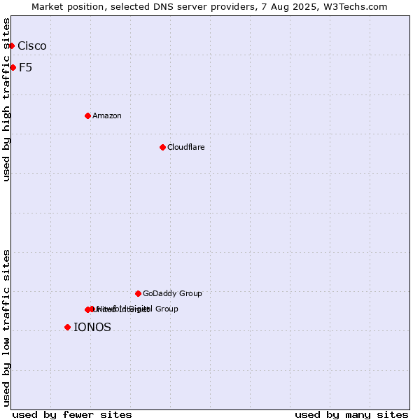 Market position of IONOS vs. F5 vs. Cisco