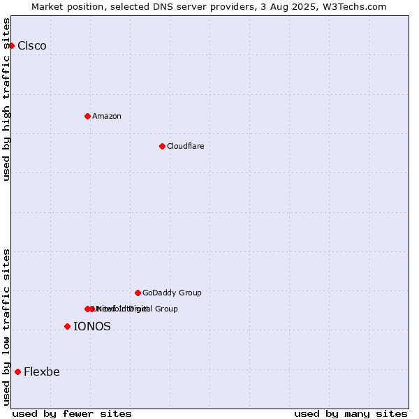 Market position of IONOS vs. Flexbe vs. Cisco