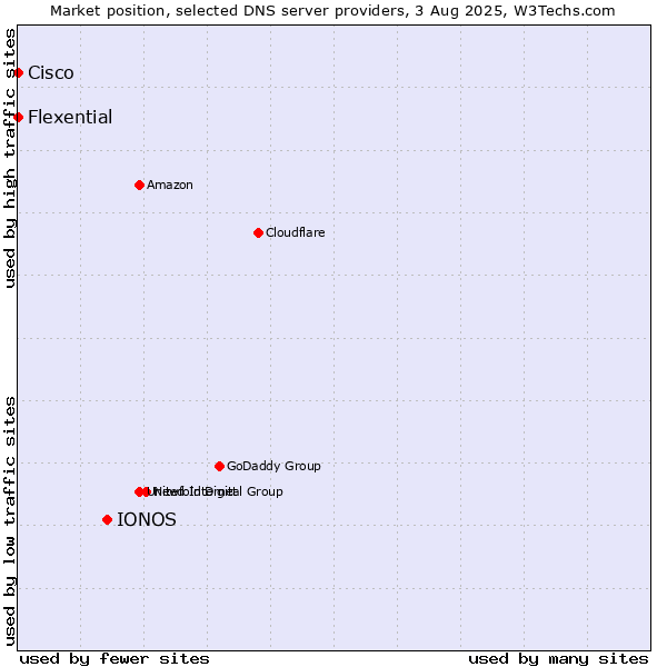 Market position of IONOS vs. Flexential vs. Cisco
