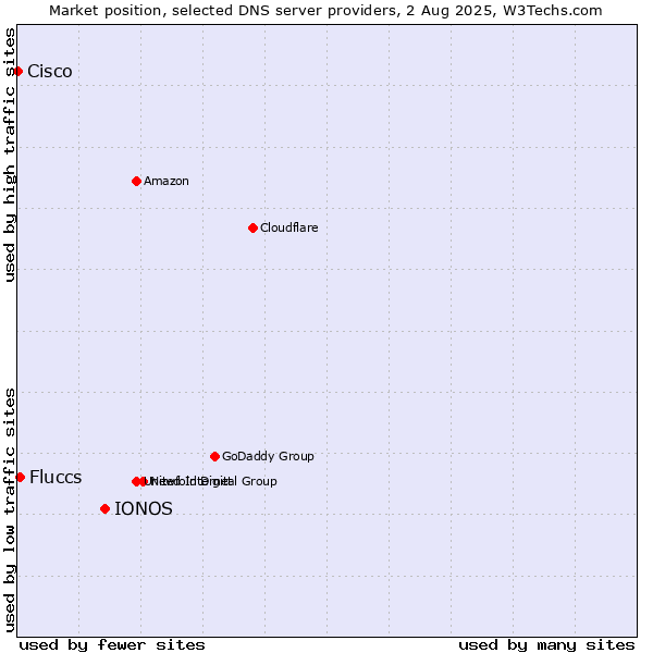 Market position of IONOS vs. Fluccs vs. Cisco