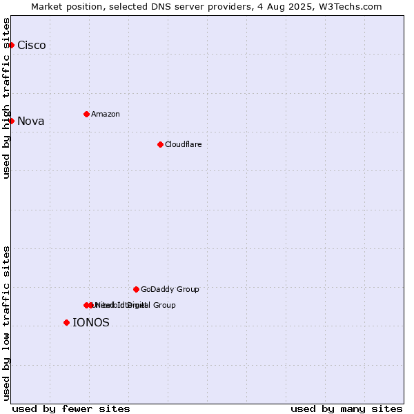 Market position of IONOS vs. Nova vs. Cisco