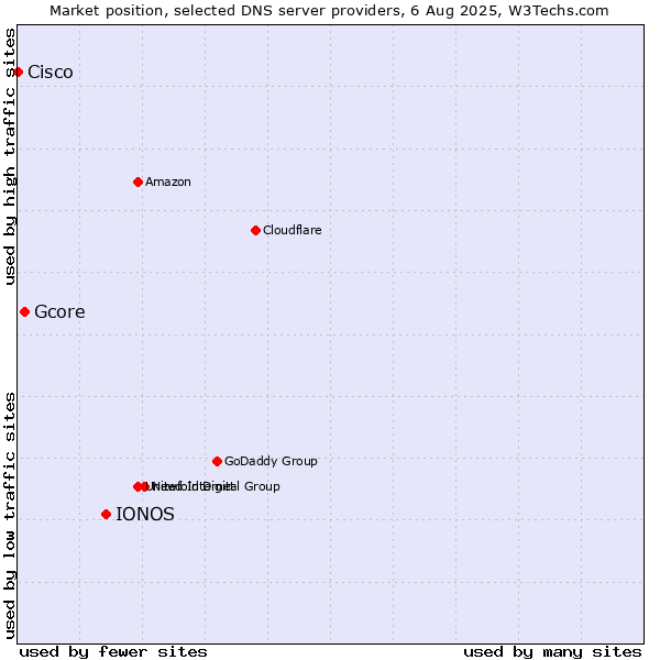 Market position of IONOS vs. Gcore vs. Cisco