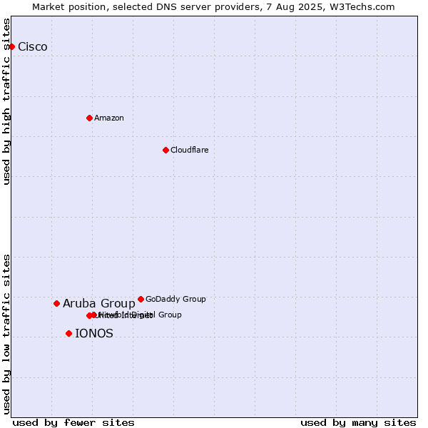 Market position of IONOS vs. Aruba Group vs. Cisco