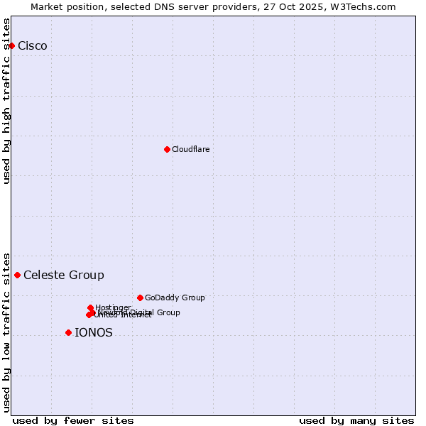 Market position of IONOS vs. Celeste Group vs. Cisco