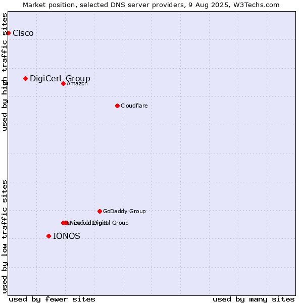 Market position of IONOS vs. DigiCert Group vs. Cisco