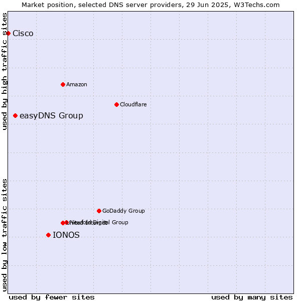 Market position of IONOS vs. easyDNS Group vs. Cisco