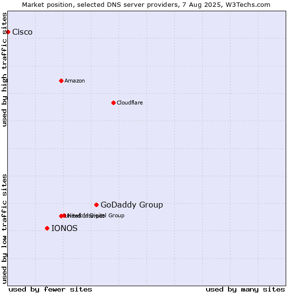 Market position of GoDaddy Group vs. IONOS vs. Cisco