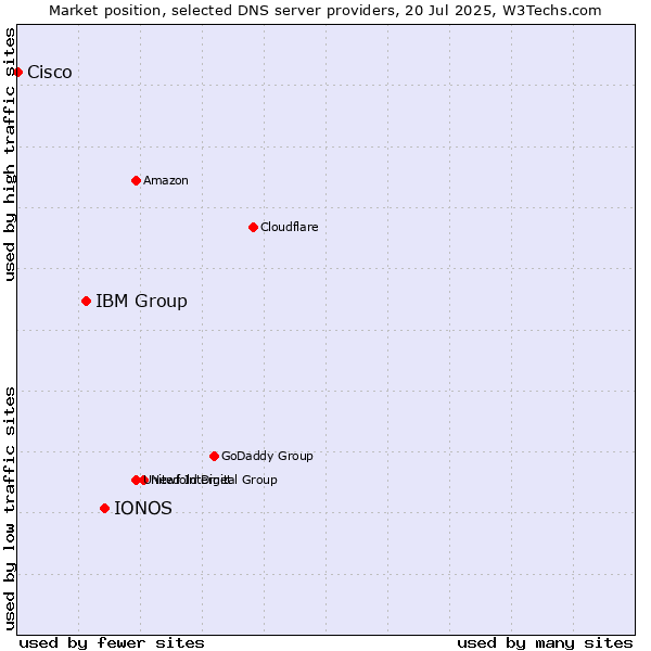 Market position of IONOS vs. IBM Group vs. Cisco