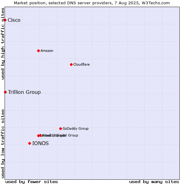 Market position of IONOS vs. Trillion Group vs. Cisco