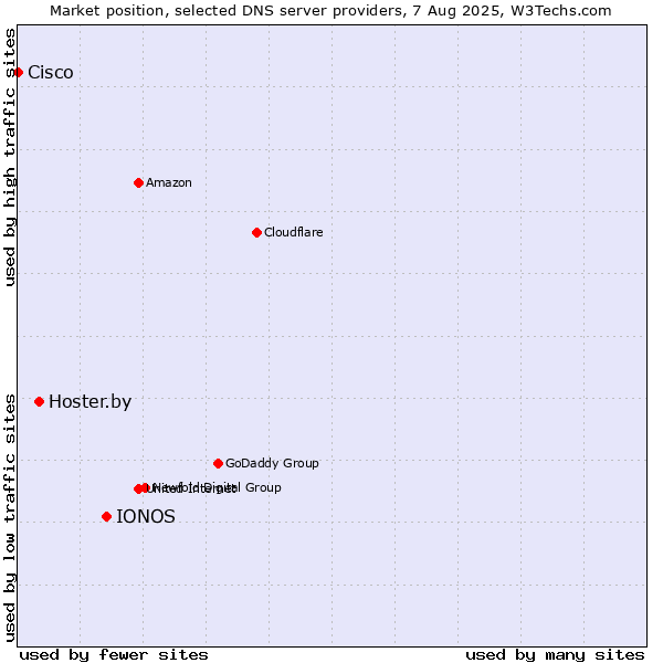 Market position of IONOS vs. Hoster.by vs. Cisco