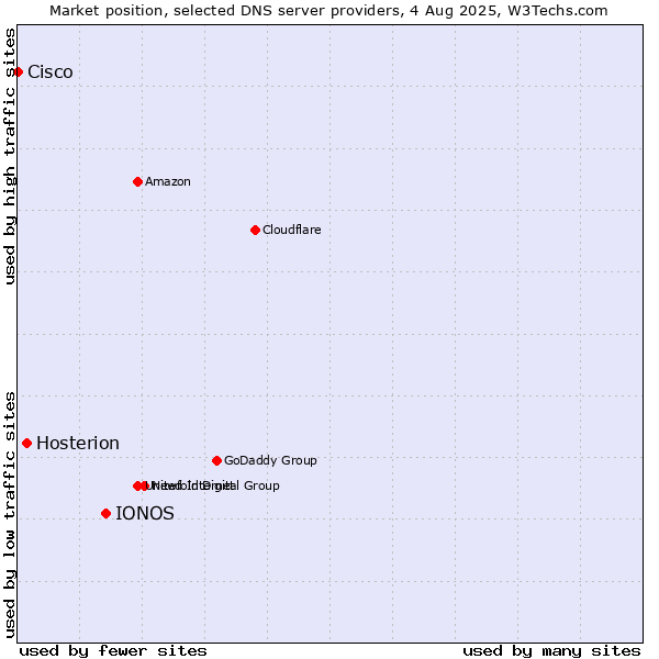 Market position of IONOS vs. Hosterion vs. Cisco