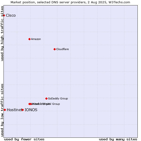 Market position of IONOS vs. Hostinet vs. Cisco