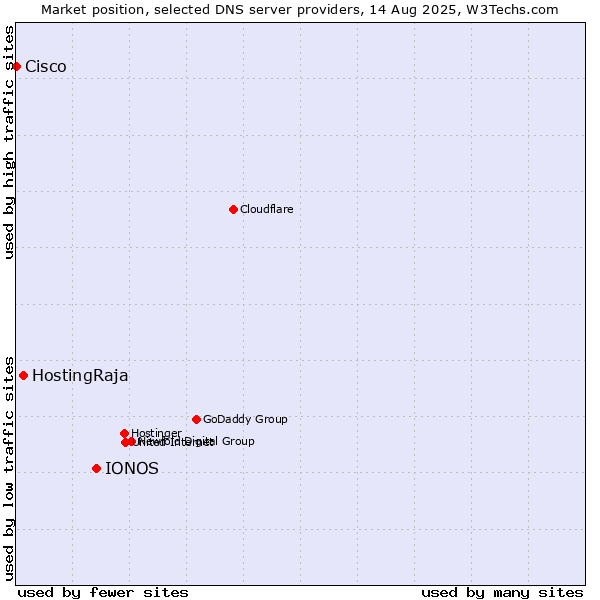 Market position of IONOS vs. HostingRaja vs. Cisco