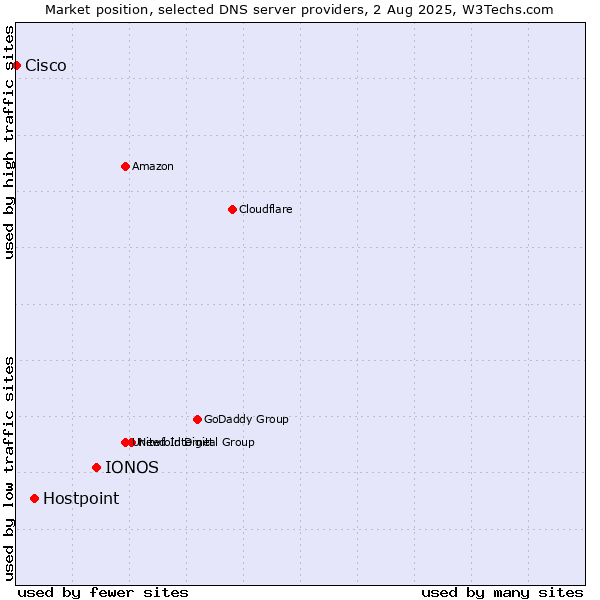 Market position of IONOS vs. Hostpoint vs. Cisco