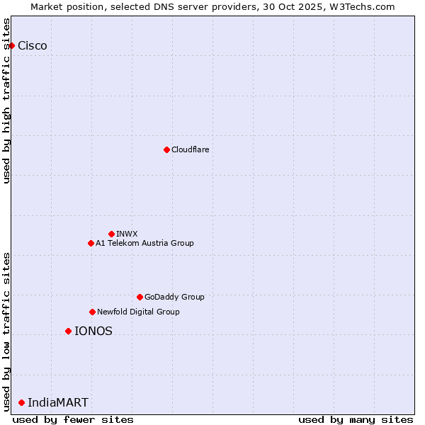 Market position of IONOS vs. IndiaMART vs. Cisco