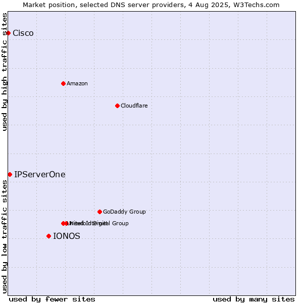 Market position of IONOS vs. IPServerOne vs. Cisco