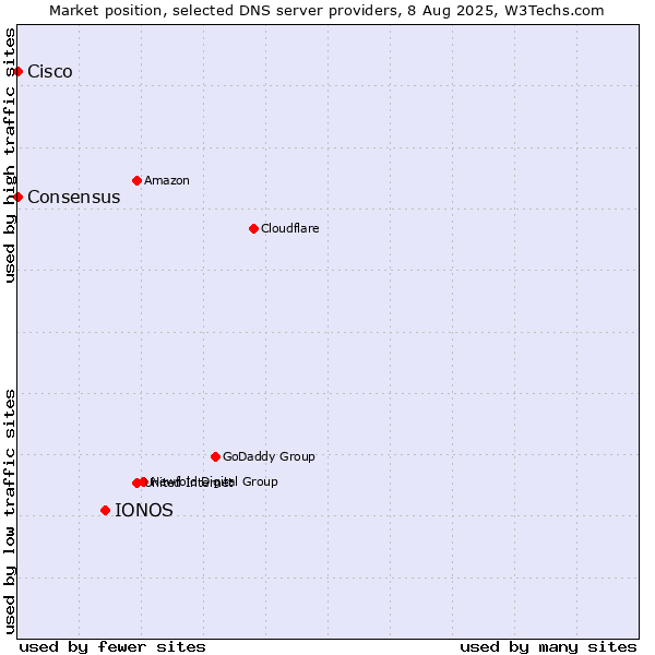 Market position of IONOS vs. Consensus vs. Cisco