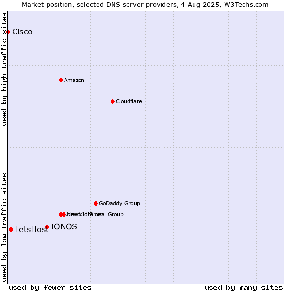 Market position of IONOS vs. LetsHost vs. Cisco