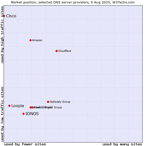Market position of IONOS vs. Loopia vs. Cisco
