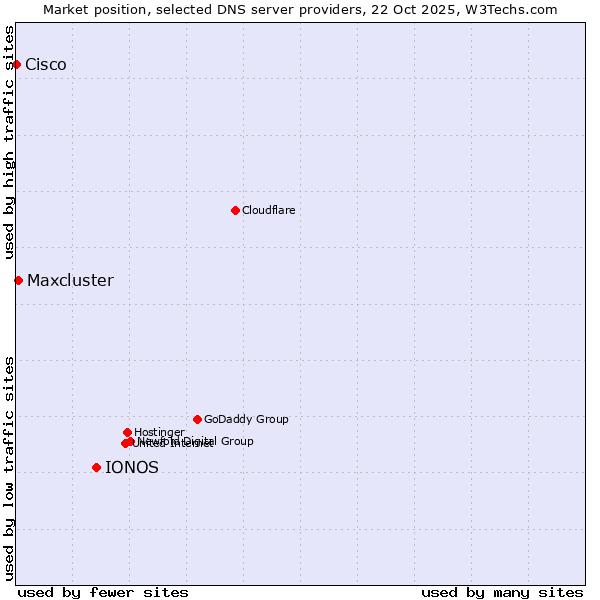 Market position of IONOS vs. Maxcluster vs. Cisco
