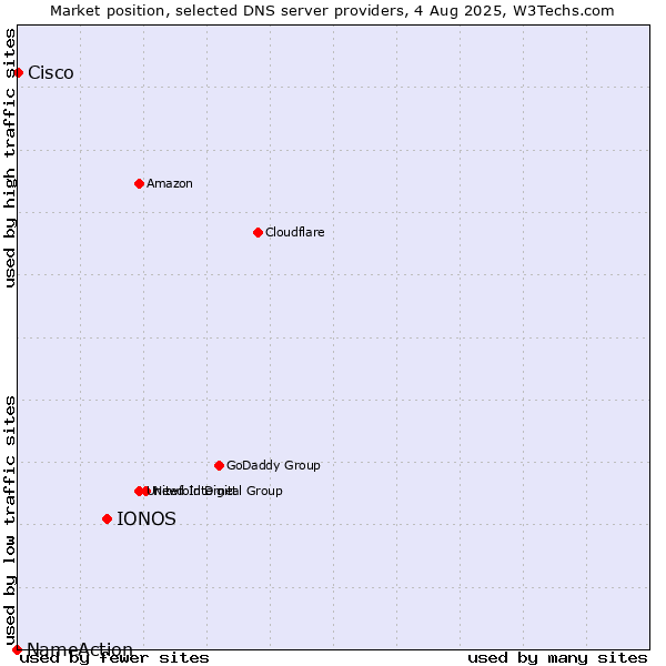 Market position of IONOS vs. Cisco vs. NameAction