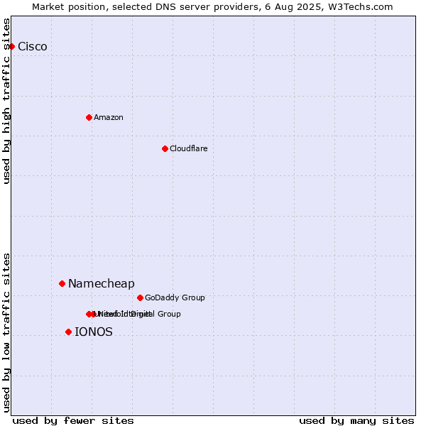 Market position of IONOS vs. Namecheap vs. Cisco