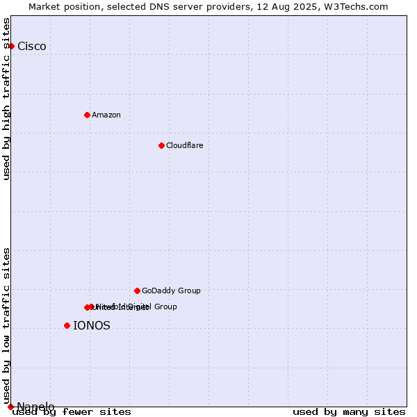 Market position of IONOS vs. Cisco vs. Nanelo