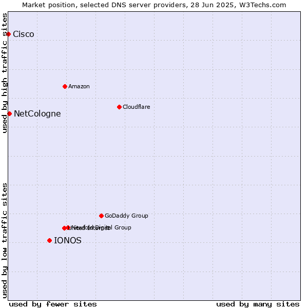 Market position of IONOS vs. NetCologne vs. Cisco