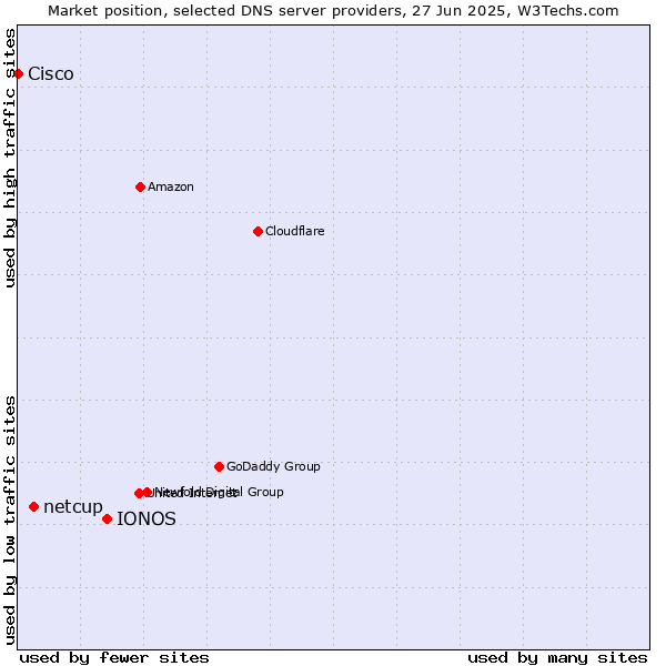 Market position of IONOS vs. netcup vs. Cisco