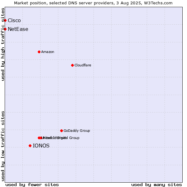 Market position of IONOS vs. NetEase vs. Cisco