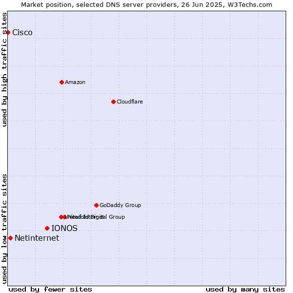 Market position of IONOS vs. Netinternet vs. Cisco