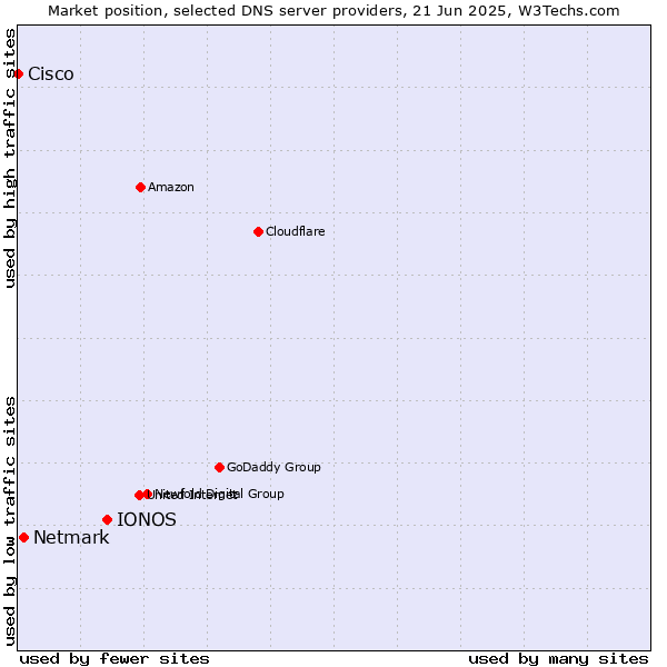 Market position of IONOS vs. Netmark vs. Cisco