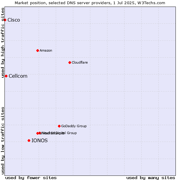 Market position of IONOS vs. Cellcom vs. Cisco