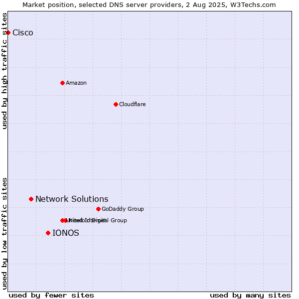 Market position of IONOS vs. Network Solutions vs. Cisco