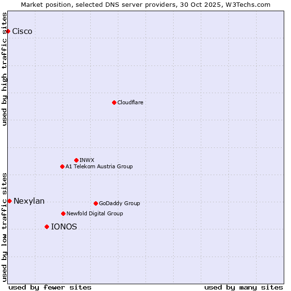 Market position of IONOS vs. Nexylan vs. Cisco
