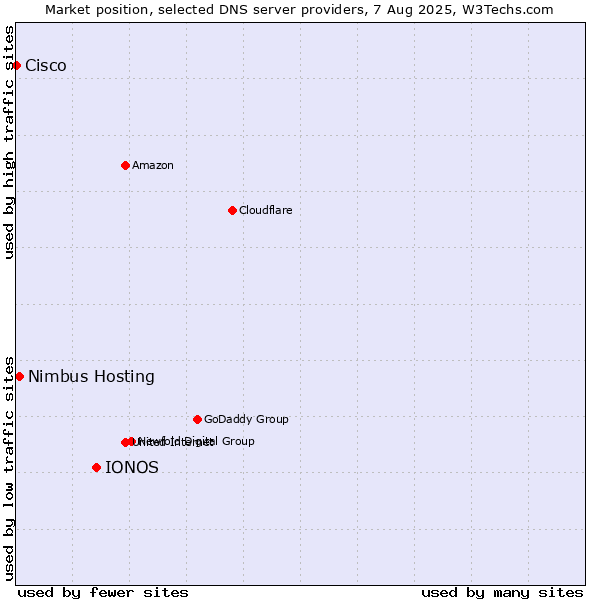 Market position of IONOS vs. Nimbus Hosting vs. Cisco
