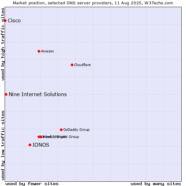 Market position of IONOS vs. Nine Internet Solutions vs. Cisco