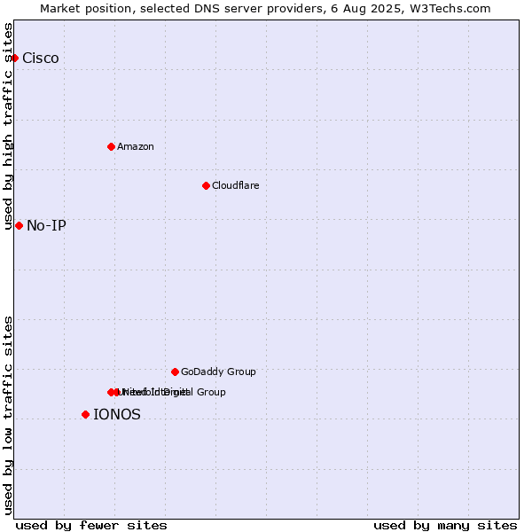 Market position of IONOS vs. No-IP vs. Cisco