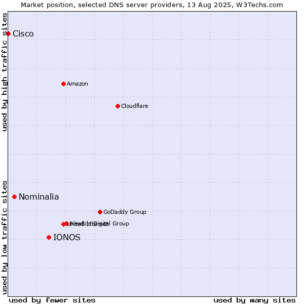 Market position of IONOS vs. Nominalia vs. Cisco